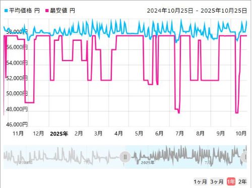 AKRacing Pro-X V2価格推移