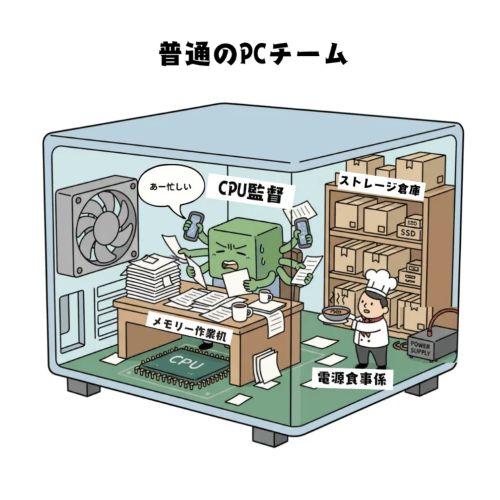 普通のPCチーム