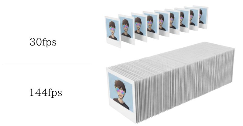 30fps（コマ数が少ない）と144fps（コマ数が多い）のフレームレートの違いを、パラパラ漫画で比較した図解