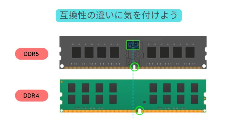 DDR4とDDR5メモリの切り欠きの位置の違いによる互換性のなさを示す比較画像