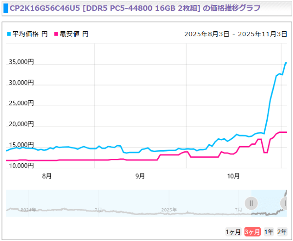 DDR5 PC5-44800 16GB 2枚組の価格推移グラフ（平均価格と最安値）