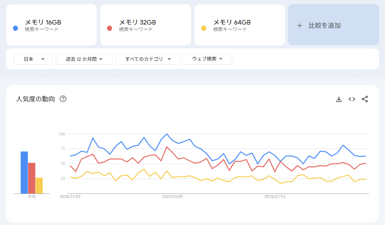 メモリ容量「16GB」「32GB」「64GB」のGoogleトレンドでの人気度の動向比較グラフ