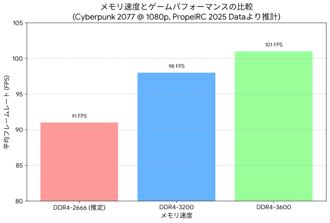 メモリ速度（DDR4-2666, 3200, 3600）とゲームのパフォーマンス（FPS）を比較した棒グラフ