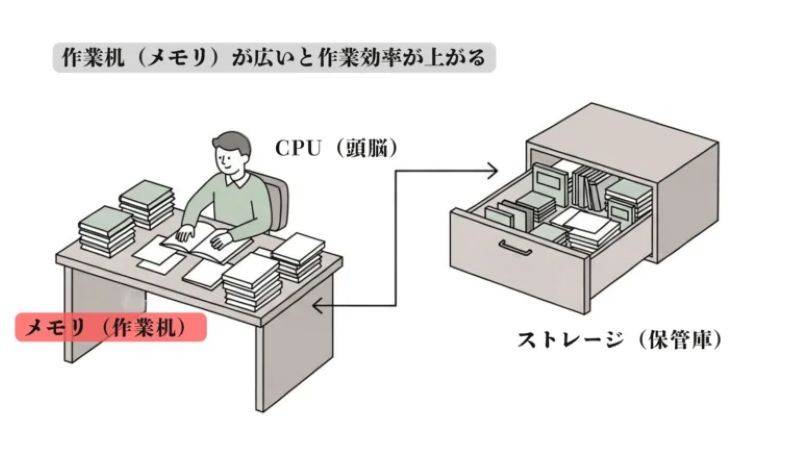 メモリを作業机、CPUを頭脳、ストレージを保管庫に例えたPCの仕組みの図解